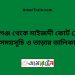 আশুগঞ্জ টু মাইজদী কোর্ট ট্রেনের সময়সূচী ও ভাড়া তালিকা