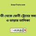 গুনবতী টু ফেনী বাজার ট্রেনের সময়সূচী ও ভাড়া তালিকা