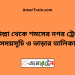 কুমিল্লা টু শমসের নগর ট্রেনের সময়সূচী ও মূল্য তালিকা