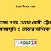 শমসের নগর টু ফেনী ট্রেনের সময়সূচী ও মূল্য তালিকা